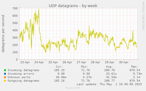 weekly graph