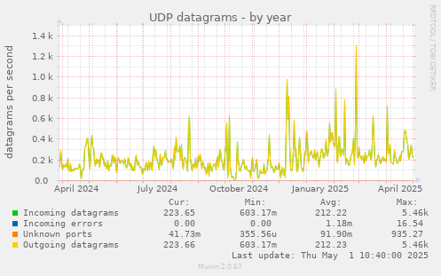 yearly graph