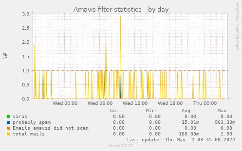 Amavis filter statistics