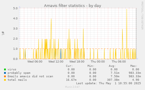 Amavis filter statistics