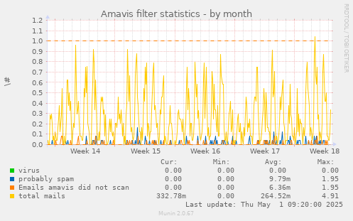 Amavis filter statistics