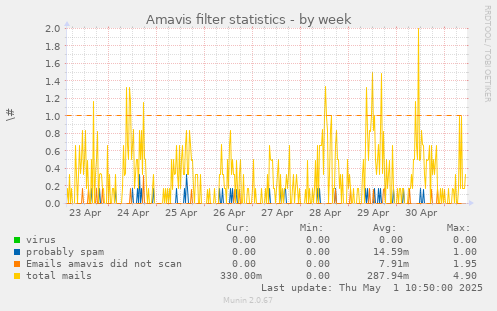 Amavis filter statistics