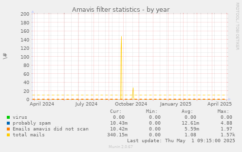 Amavis filter statistics