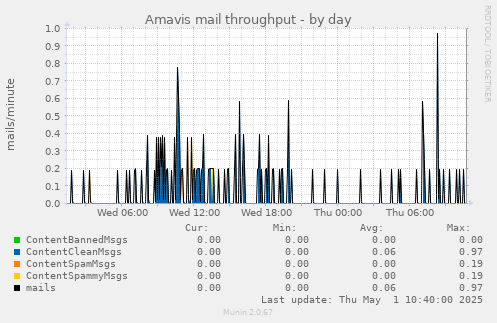 Amavis mail throughput