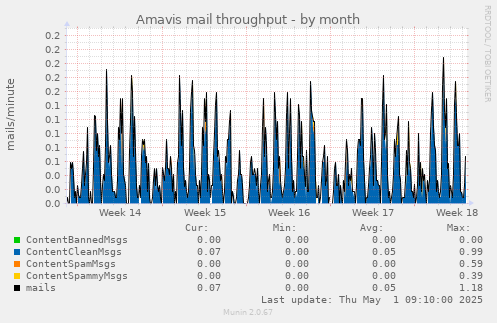 Amavis mail throughput