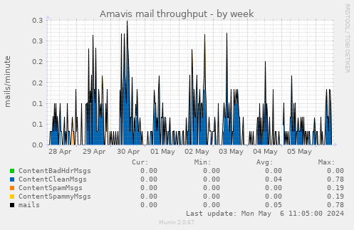 Amavis mail throughput