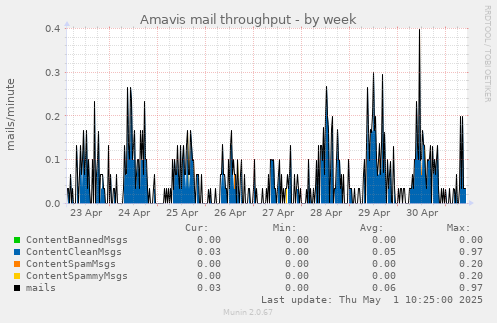 Amavis mail throughput