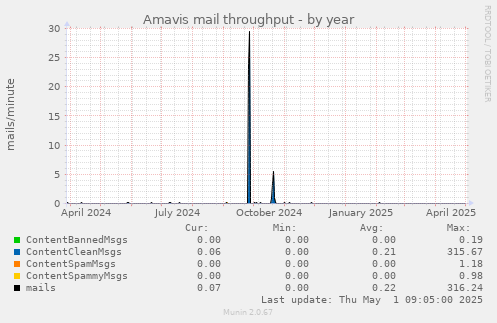 Amavis mail throughput