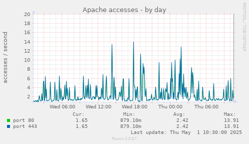 daily graph