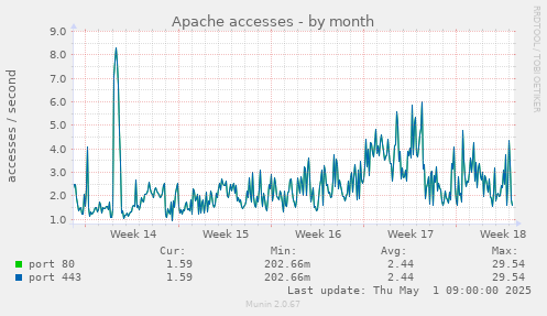 monthly graph