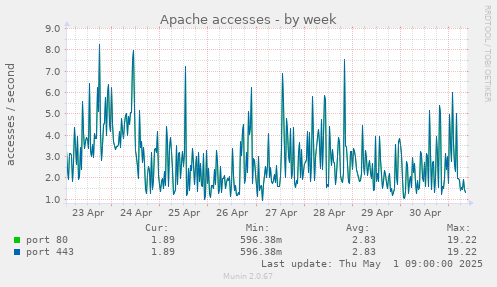 weekly graph