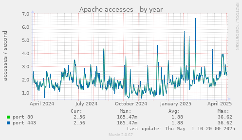 yearly graph