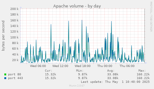 Apache volume