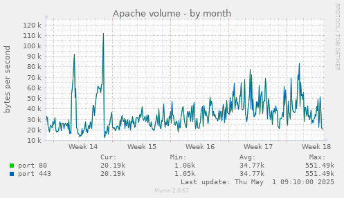 monthly graph