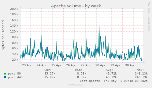 Apache volume