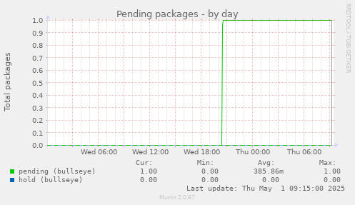 Pending packages