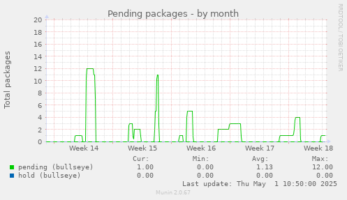 Pending packages