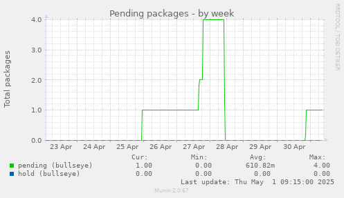 Pending packages