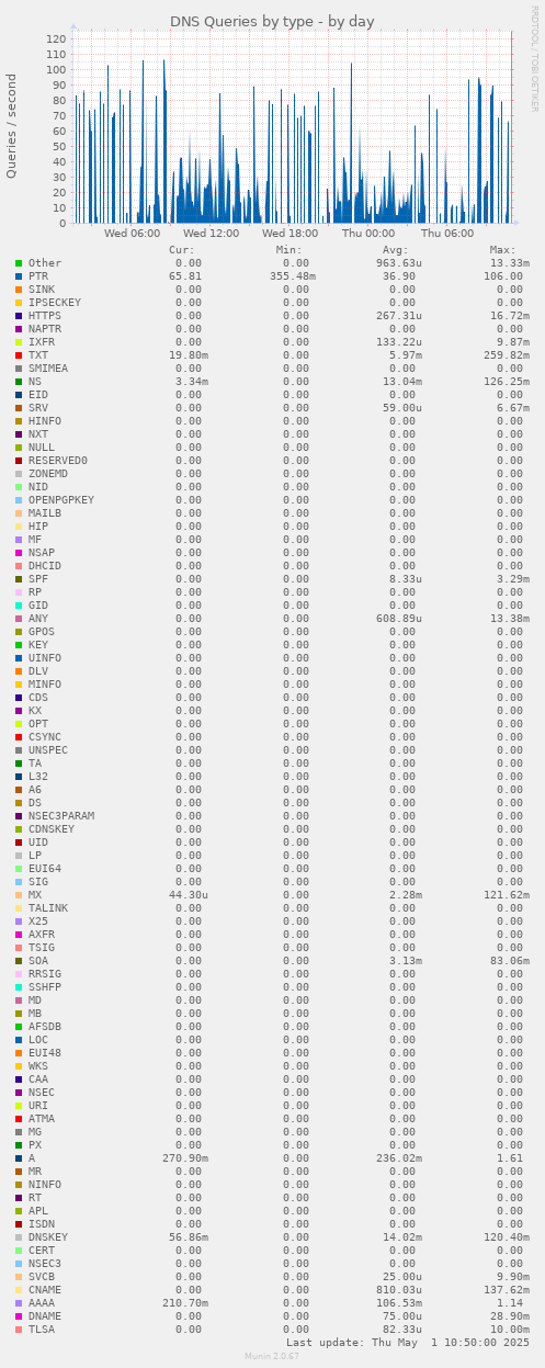 DNS Queries by type