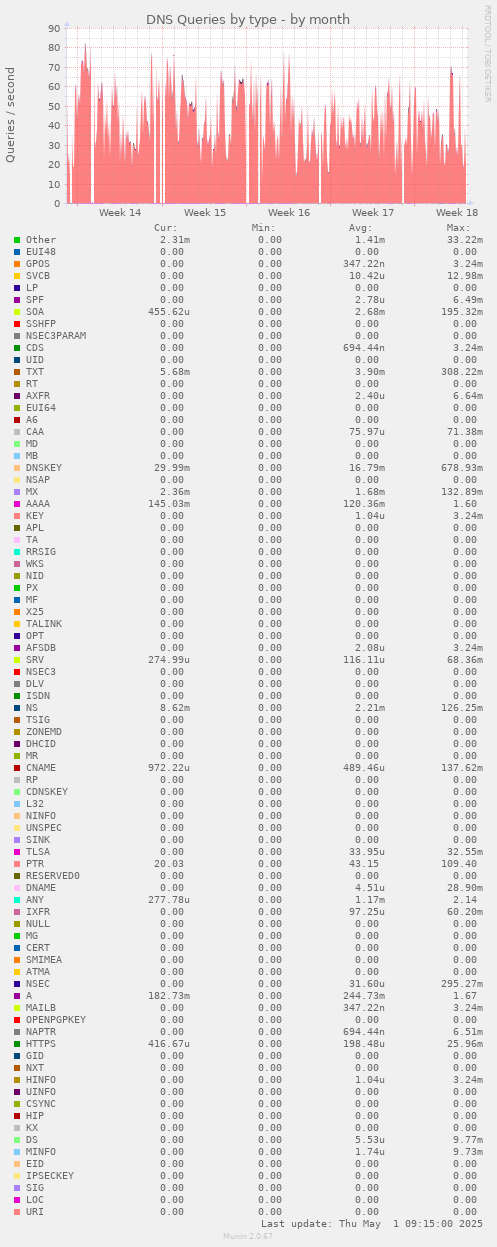 DNS Queries by type