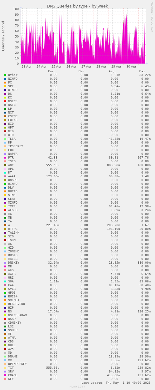 DNS Queries by type