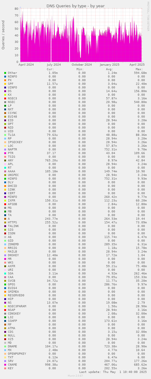 DNS Queries by type