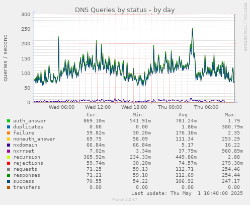 DNS Queries by status