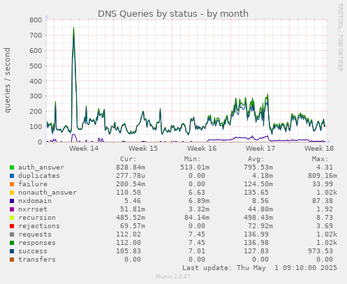 DNS Queries by status