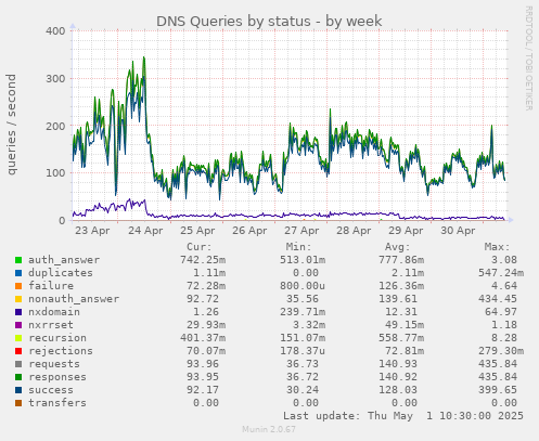 DNS Queries by status