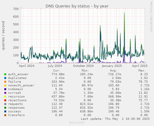 DNS Queries by status