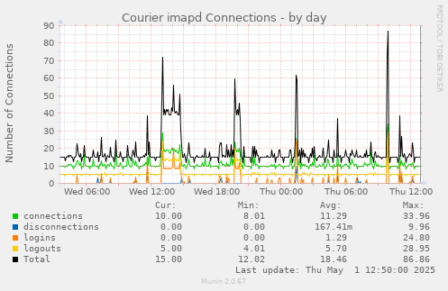 Courier imapd Connections