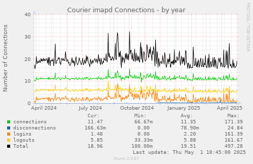 Courier imapd Connections