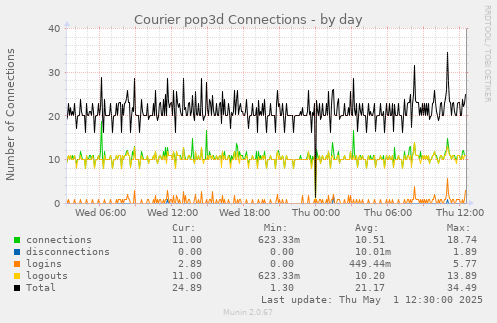 Courier pop3d Connections