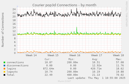 Courier pop3d Connections