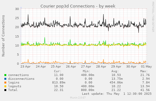 Courier pop3d Connections