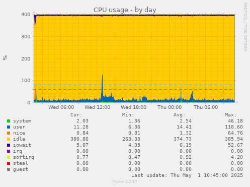 daily graph