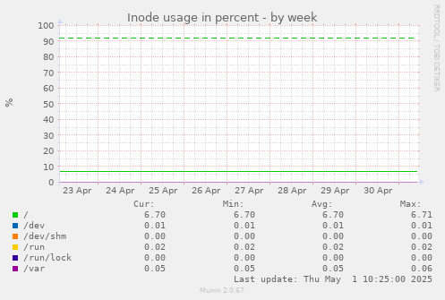 Inode usage in percent