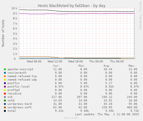 Hosts blacklisted by fail2ban