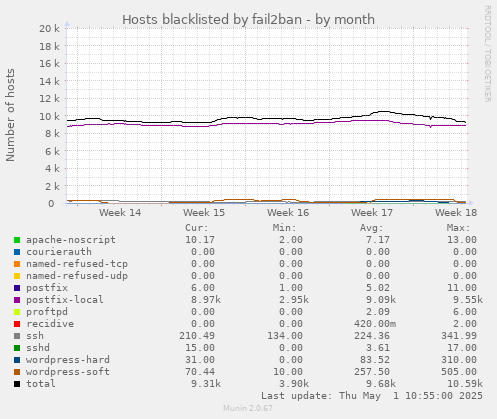 monthly graph