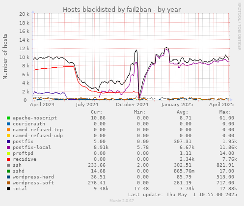 yearly graph