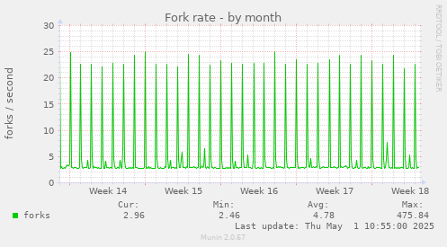 Fork rate