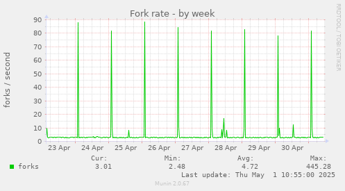 Fork rate