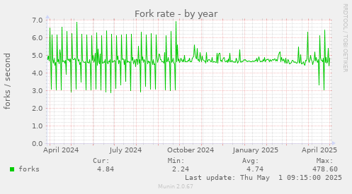 yearly graph