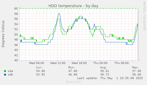 HDD temperature