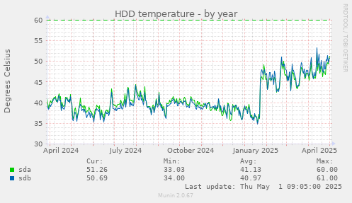 HDD temperature