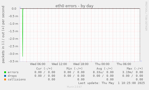 eth0 errors