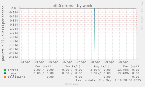 eth0 errors