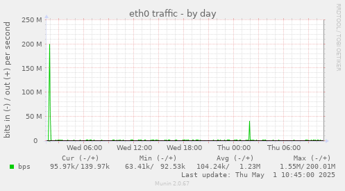 eth0 traffic