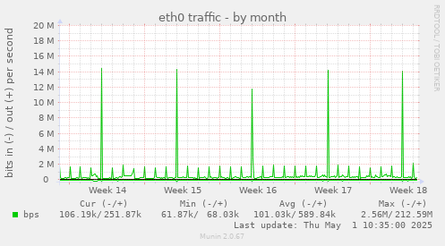 eth0 traffic