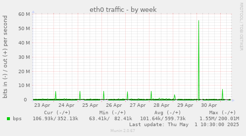 weekly graph